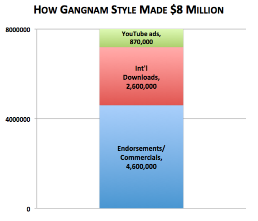 1 billion outlet views on youtube